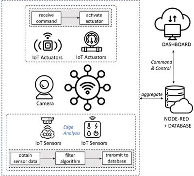 Scalable agritech growbox architecture